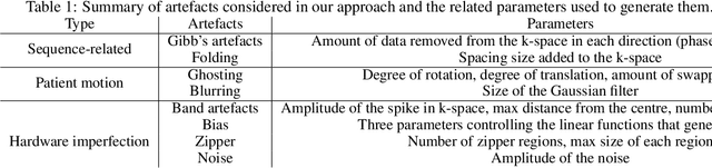 Figure 2 for An efficient semi-supervised quality control system trained using physics-based MRI-artefact generators and adversarial training