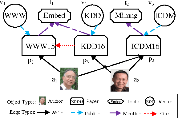 Figure 1 for Heterogeneous Information Network Embedding for Meta Path based Proximity