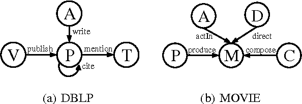 Figure 3 for Heterogeneous Information Network Embedding for Meta Path based Proximity