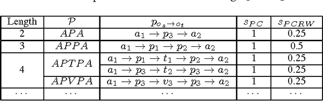 Figure 2 for Heterogeneous Information Network Embedding for Meta Path based Proximity