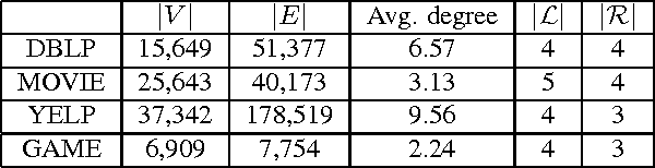 Figure 4 for Heterogeneous Information Network Embedding for Meta Path based Proximity