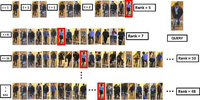 Figure 1 for Rank Persistence: Assessing the Temporal Performance of Real-World Person Re-Identification