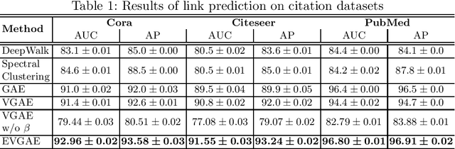 Figure 2 for Epitomic Variational Graph Autoencoder