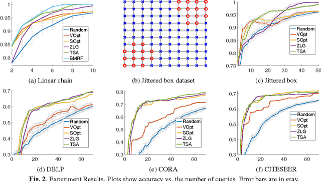 Figure 3 for Graph-Based Active Learning: A New Look at Expected Error Minimization