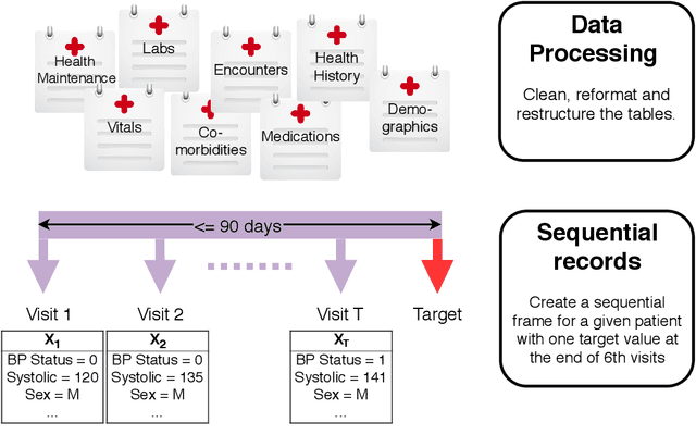 Figure 2 for Learning to Identify Patients at Risk of Uncontrolled Hypertension Using Electronic Health Records Data