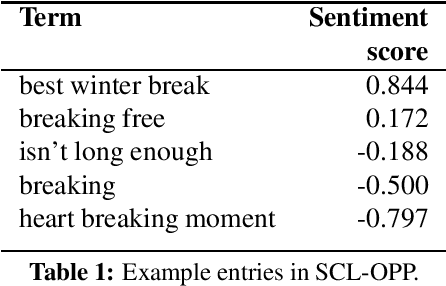 Figure 1 for Sentiment Composition of Words with Opposing Polarities