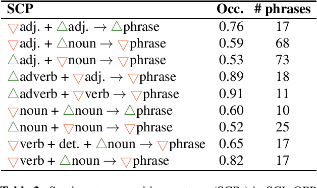 Figure 2 for Sentiment Composition of Words with Opposing Polarities