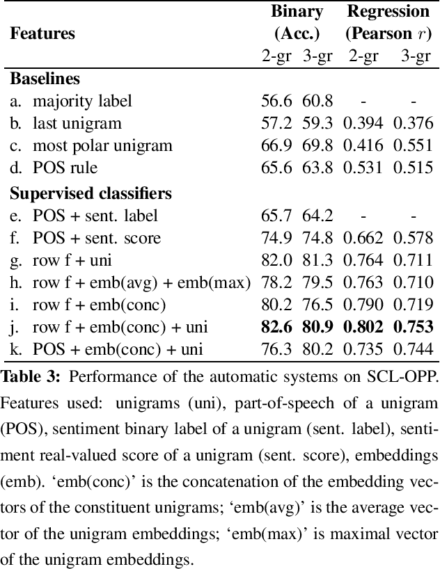 Figure 3 for Sentiment Composition of Words with Opposing Polarities