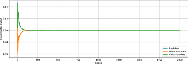 Figure 4 for $α$-GAN: Convergence and Estimation Guarantees