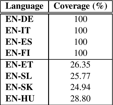 Figure 3 for Mapping Supervised Bilingual Word Embeddings from English to low-resource languages