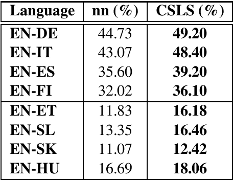 Figure 4 for Mapping Supervised Bilingual Word Embeddings from English to low-resource languages