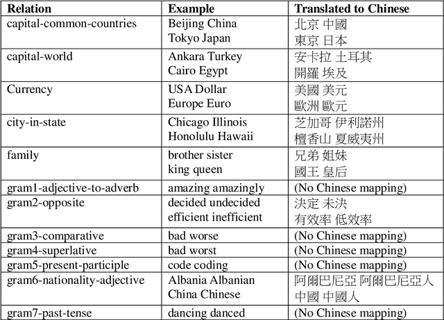 Figure 2 for An Evaluation Dataset for Legal Word Embedding: A Case Study On Chinese Codex