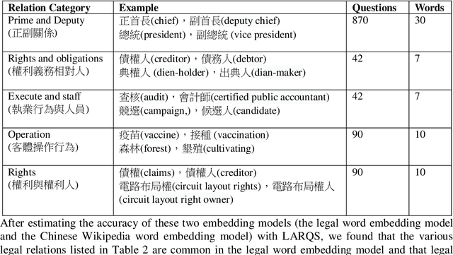 Figure 4 for An Evaluation Dataset for Legal Word Embedding: A Case Study On Chinese Codex