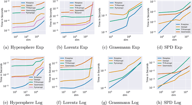 Figure 1 for Rieoptax: Riemannian Optimization in JAX