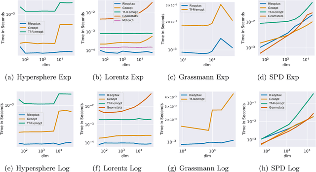 Figure 2 for Rieoptax: Riemannian Optimization in JAX