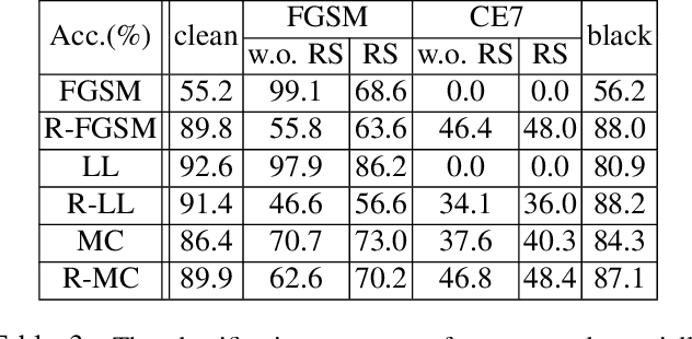 Figure 4 for Bilateral Adversarial Training: Towards Fast Training of More Robust Models Against Adversarial Attacks