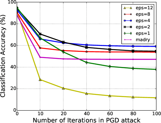 Figure 2 for Bilateral Adversarial Training: Towards Fast Training of More Robust Models Against Adversarial Attacks