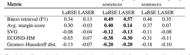 Figure 2 for A Massively Multilingual Analysis of Cross-linguality in Shared Embedding Space