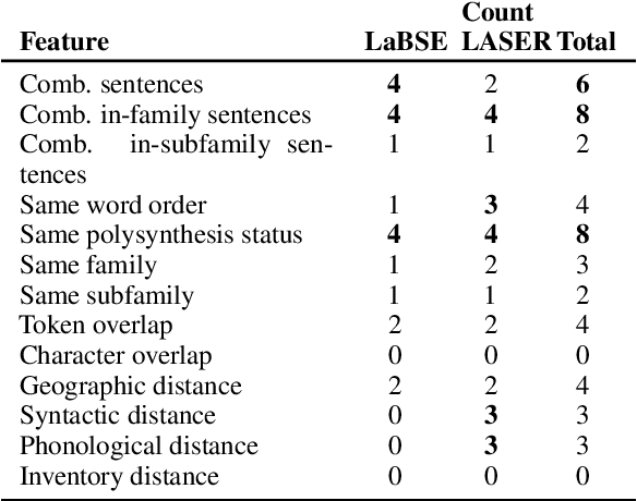 Figure 3 for A Massively Multilingual Analysis of Cross-linguality in Shared Embedding Space