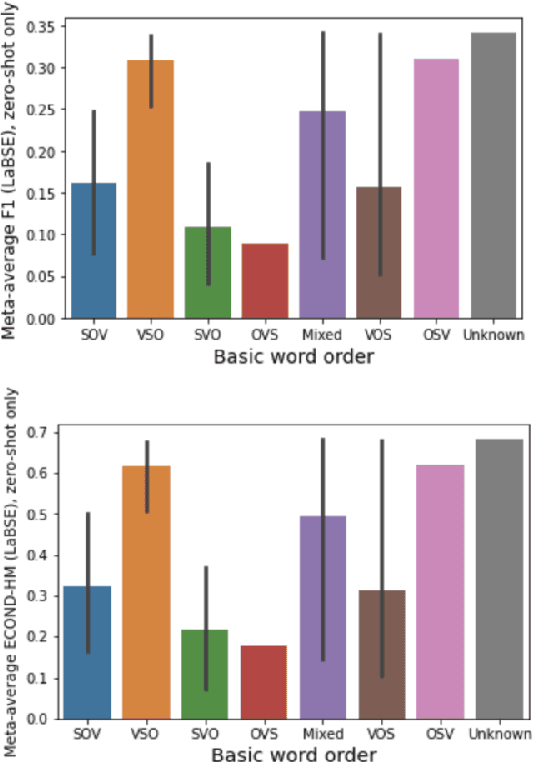 Figure 4 for A Massively Multilingual Analysis of Cross-linguality in Shared Embedding Space