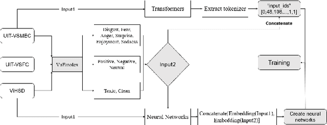 Figure 3 for Improving Sentiment Analysis By Emotion Lexicon Approach on Vietnamese Texts