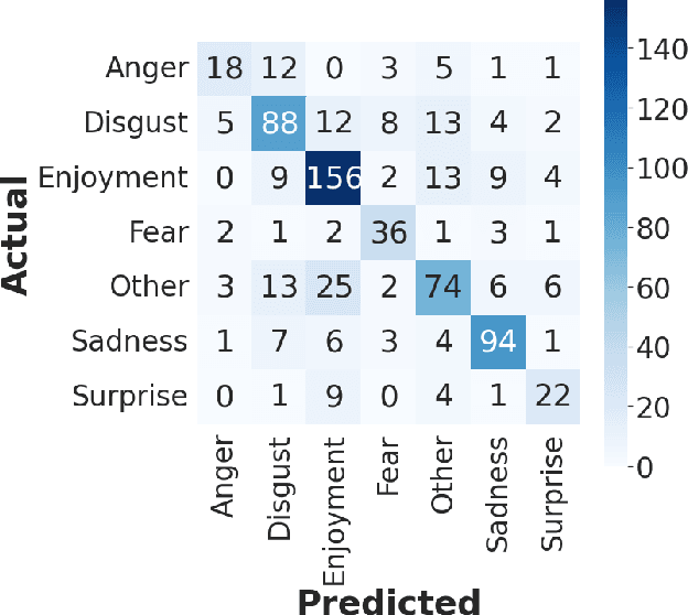 Figure 4 for Improving Sentiment Analysis By Emotion Lexicon Approach on Vietnamese Texts