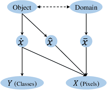 Figure 4 for Diversity Boosted Learning for Domain Generalization with Large Number of Domains