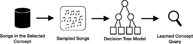 Figure 2 for Automatic Generation of Product Concepts from Positive Examples, with an Application to Music Streaming