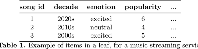 Figure 1 for Automatic Generation of Product Concepts from Positive Examples, with an Application to Music Streaming