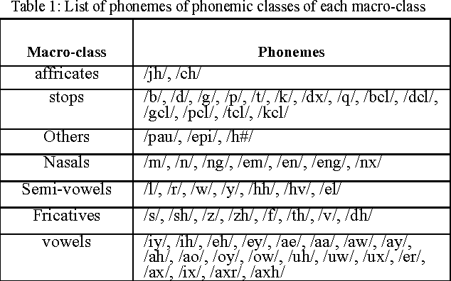 Figure 1 for Spike Timing Dependent Competitive Learning in Recurrent Self Organizing Pulsed Neural Networks Case Study: Phoneme and Word Recognition