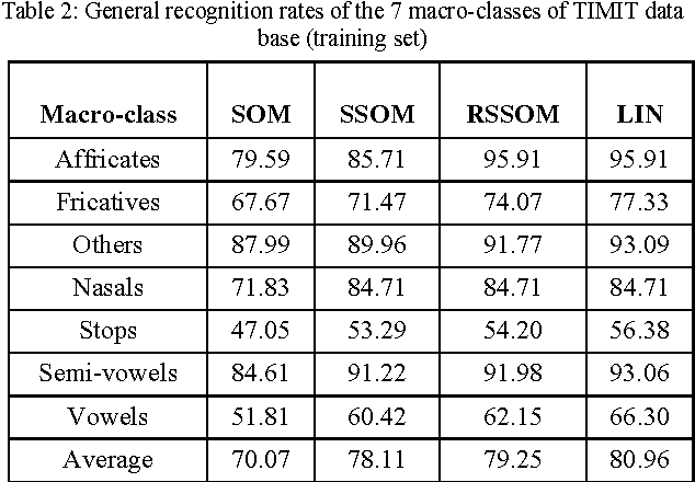 Figure 2 for Spike Timing Dependent Competitive Learning in Recurrent Self Organizing Pulsed Neural Networks Case Study: Phoneme and Word Recognition