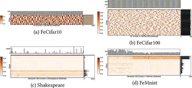 Figure 4 for Aggregate or Not? Exploring Where to Privatize in DNN Based Federated Learning Under Different Non-IID Scenes