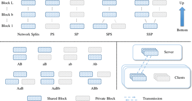 Figure 1 for Aggregate or Not? Exploring Where to Privatize in DNN Based Federated Learning Under Different Non-IID Scenes