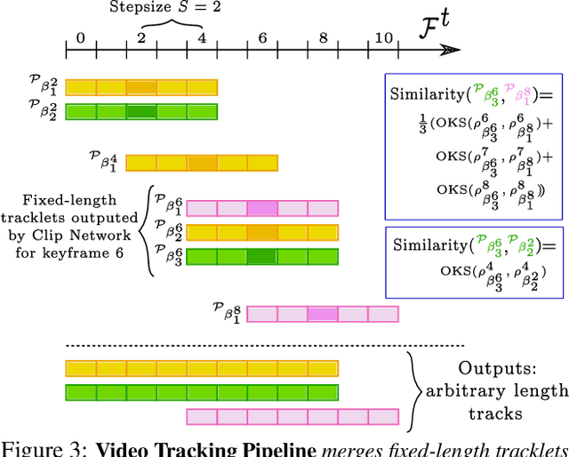 Figure 4 for Combining detection and tracking for human pose estimation in videos