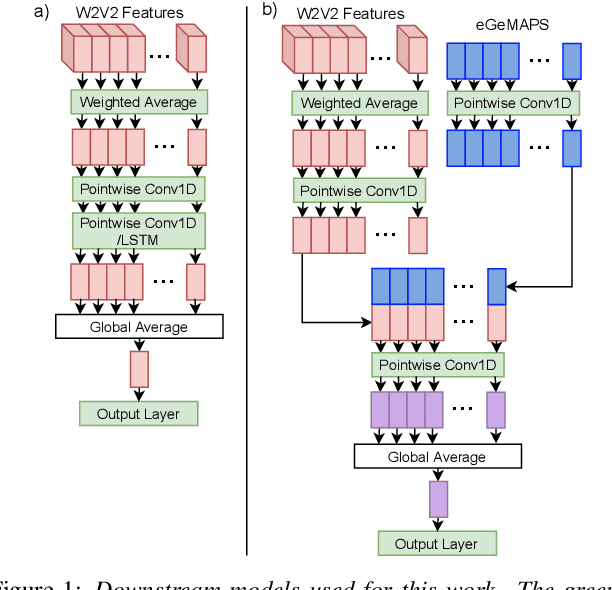 Figure 1 for Emotion Recognition from Speech Using Wav2vec 2.0 Embeddings