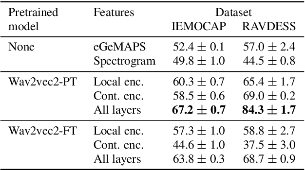 Figure 2 for Emotion Recognition from Speech Using Wav2vec 2.0 Embeddings