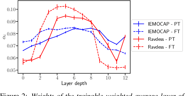 Figure 4 for Emotion Recognition from Speech Using Wav2vec 2.0 Embeddings