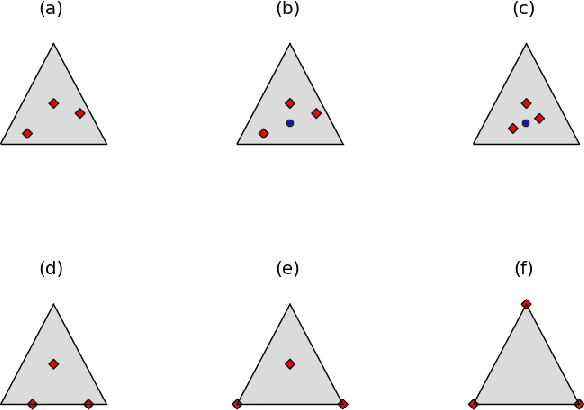 Figure 2 for A Mutual Contamination Analysis of Mixed Membership and Partial Label Models