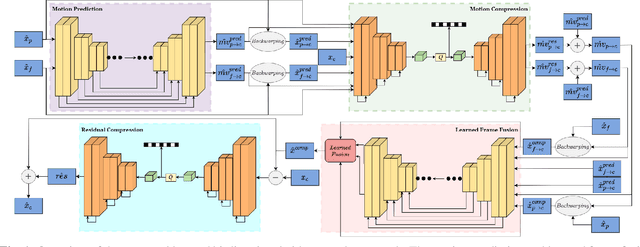 Figure 1 for Flexible-Rate Learned Hierarchical Bi-Directional Video Compression With Motion Refinement and Frame-Level Bit Allocation