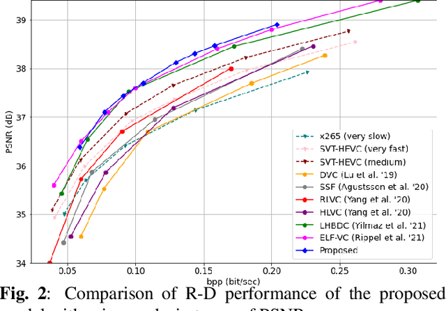 Figure 3 for Flexible-Rate Learned Hierarchical Bi-Directional Video Compression With Motion Refinement and Frame-Level Bit Allocation
