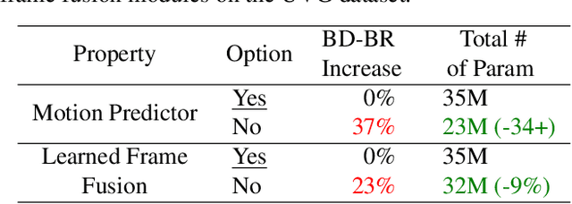 Figure 2 for Flexible-Rate Learned Hierarchical Bi-Directional Video Compression With Motion Refinement and Frame-Level Bit Allocation