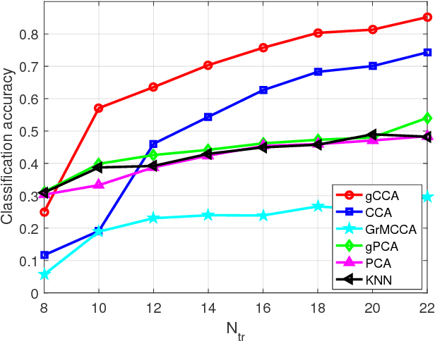 Figure 1 for Canonical Correlation Analysis of Datasets with a Common Source Graph