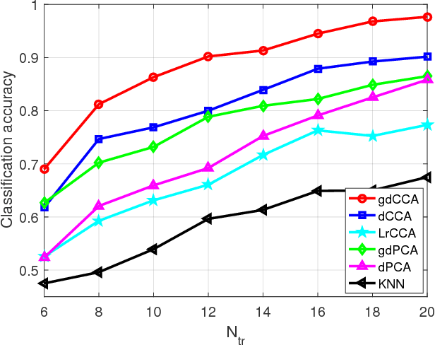 Figure 3 for Canonical Correlation Analysis of Datasets with a Common Source Graph