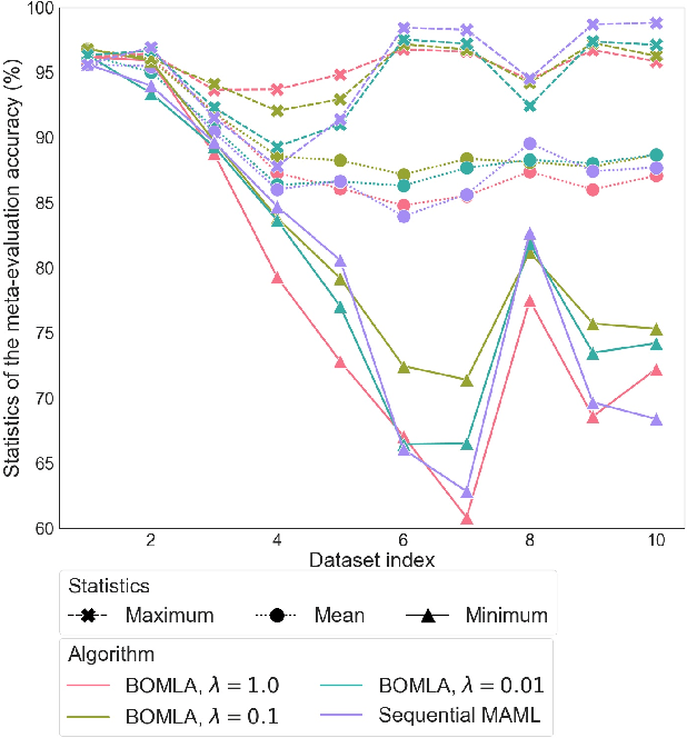 Figure 1 for Bayesian Online Meta-Learning with Laplace Approximation