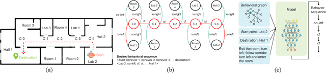 Figure 1 for High-Level Plan for Behavioral Robot Navigation with Natural Language Directions and R-NET
