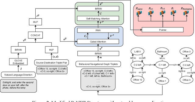 Figure 3 for High-Level Plan for Behavioral Robot Navigation with Natural Language Directions and R-NET