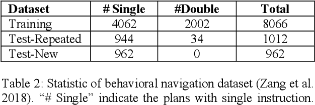 Figure 4 for High-Level Plan for Behavioral Robot Navigation with Natural Language Directions and R-NET