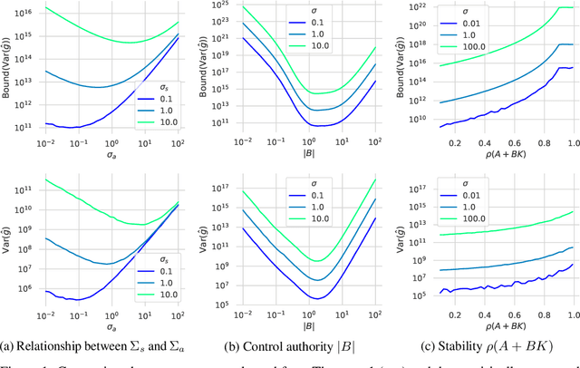 Figure 1 for Analyzing the Variance of Policy Gradient Estimators for the Linear-Quadratic Regulator