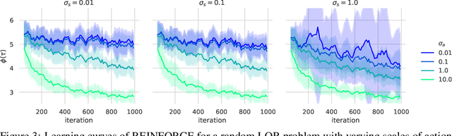 Figure 3 for Analyzing the Variance of Policy Gradient Estimators for the Linear-Quadratic Regulator