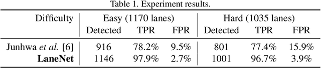 Figure 2 for LaneNet: Real-Time Lane Detection Networks for Autonomous Driving
